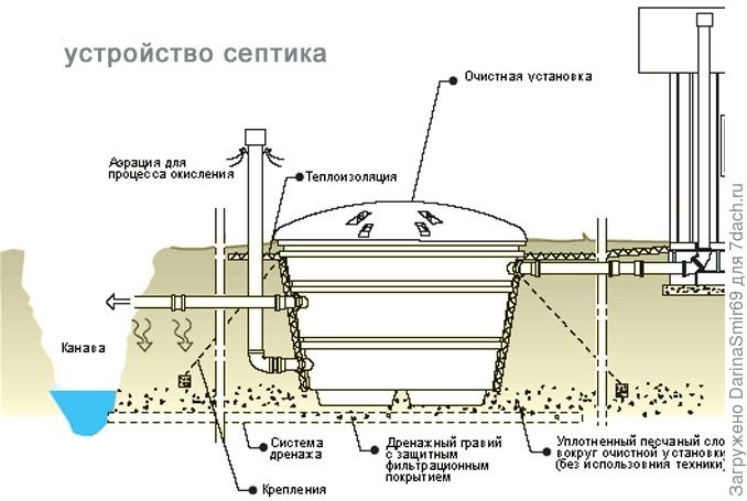 Установка септика своими руками Установка септика своими руками