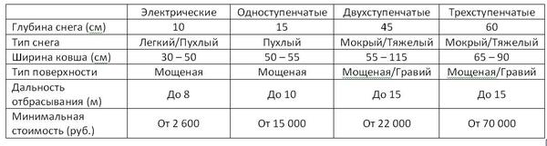 Сравнительная таблица характеристик снегоуборщиков разных типов Сравнительная таблица характеристик снегоуборщиков разных типов
