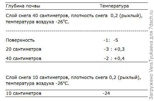 Таблица температур. Таблица температур.