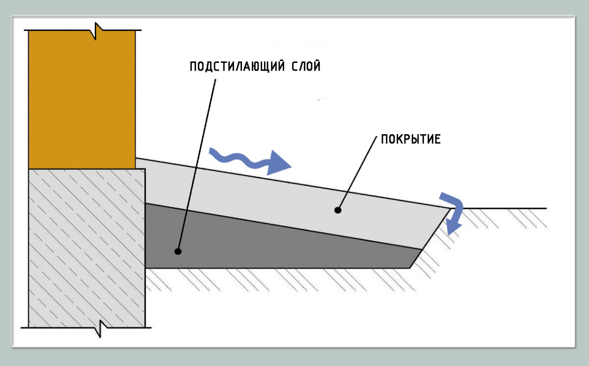 Как сделать отвод воды от отмостки Как сделать отвод воды от отмостки