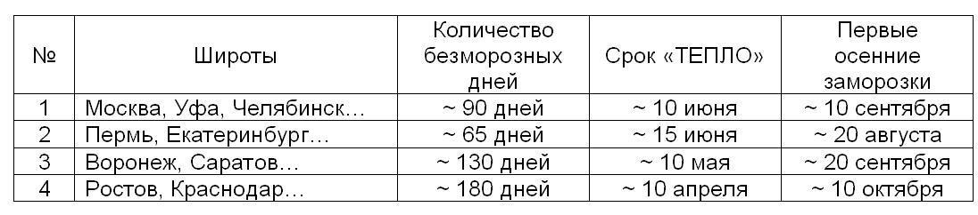Продолжительность безморозного периода карта