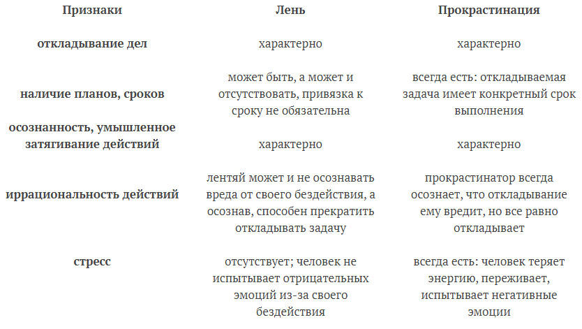 Лень и прокрастинация проект