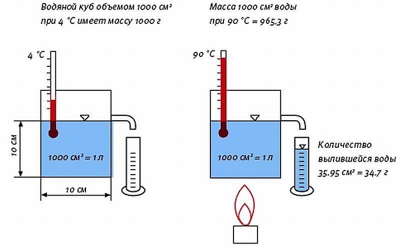 Как изменяется количество воды при нагревании