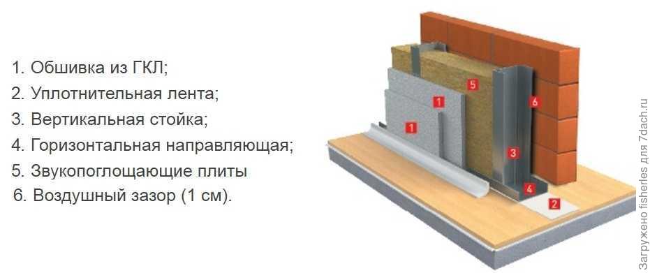 Схема многослойной звукоизолирующей конструкции. Фото с сайта http://www.rockwool.ru