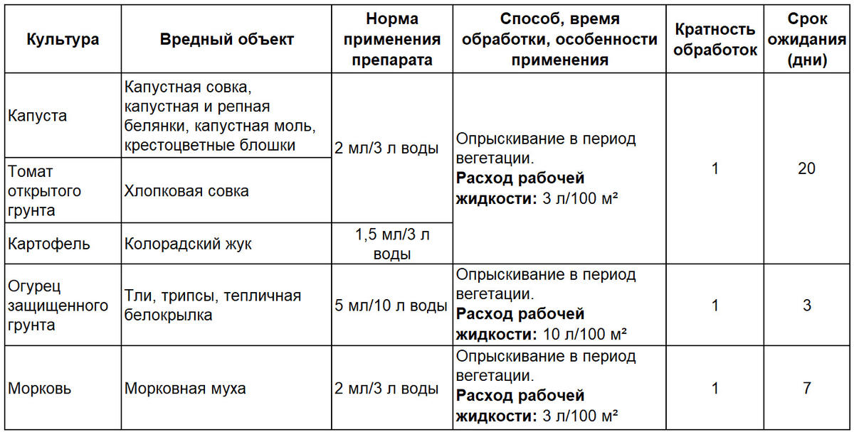 Би 58 от вредителей инструкция. БАТРАЙДЕР препарат. Обработка сада батрайдером. БАТРАЙДЕР от вредителей инструкция по применению. БАТРАЙДЕР когда опрыскивать плодовые деревья и кустарники весной.