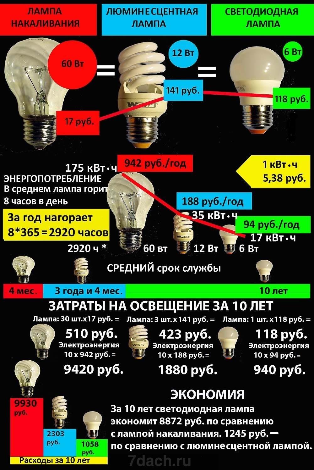 Как отличить лампы. Отличия светодиодов от люминесцентной лампы. Вт светодиодной лампы к лампе накаливания калькулятор. Различие светодиодов от лампочки. Потребление лампочки.