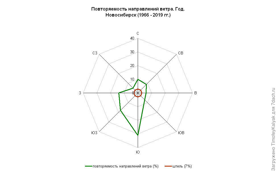 Роза ветров в иркутске схема