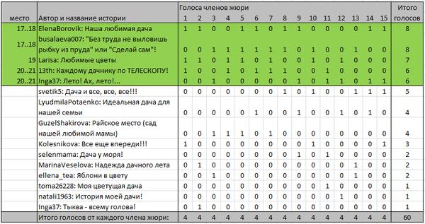 голосование за попадание в двадцатку