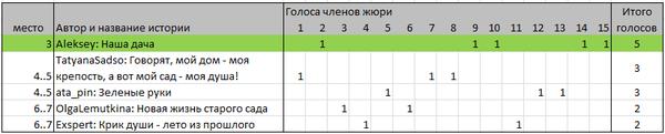 голосование за 3-е место