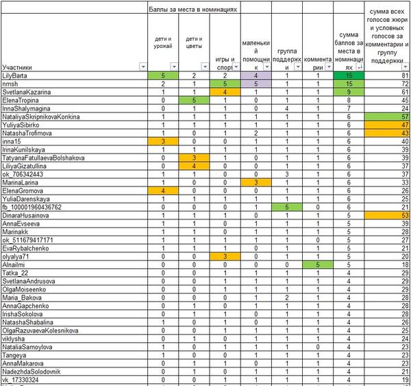 Поздравляем победителей конкурса Дети на даче-2
