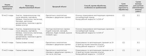Способ применения препарата Чистогряд. Фото с сайта www.pesticidy.ru