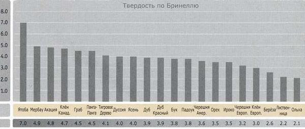 Таблица твердости древесины по Бринеллю. Фото с сайта oris-parquet.ru