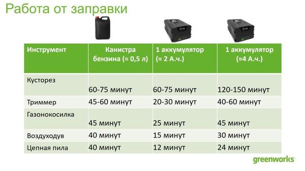 Время работы аккумуляторов разной емкости в сравнении с классическими бензиновыми агрегатами