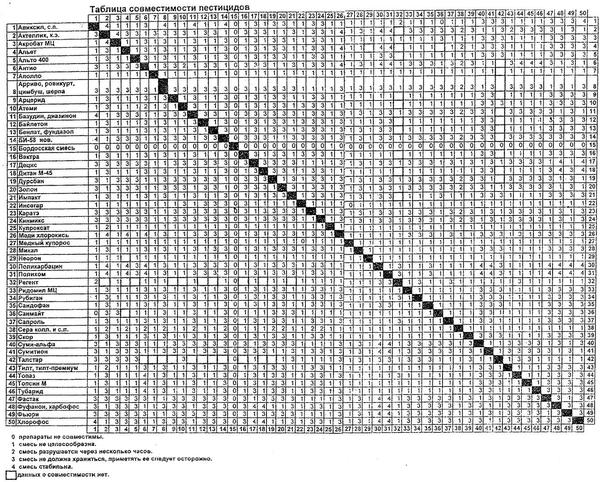 Таблица совместимости препаратов. Фото с сайта grapedoctor.info
