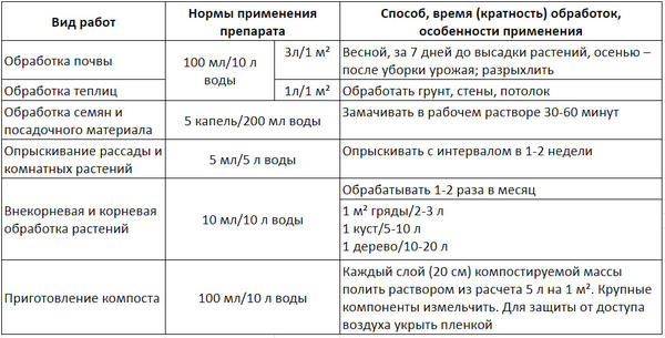 Способы применения, нормы расхода препарата и количество обработок