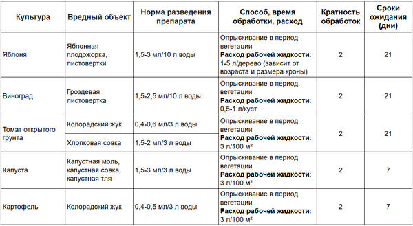 Таблица разведения препарата Коллайдер