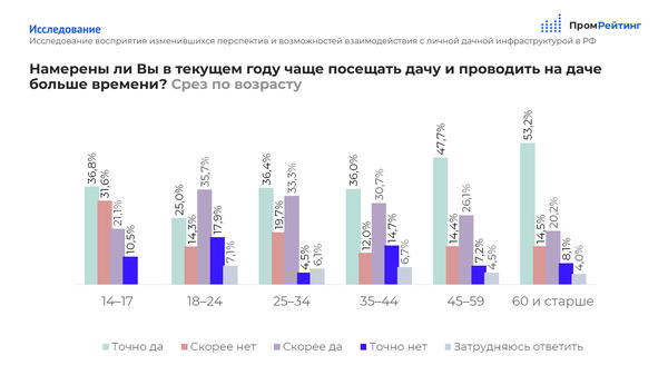 Респонденты всех возрастов демонстрируют намерение чаще бывать на даче. Результаты исследованияи ИА "ПромРейтинг", данные с сайта promrating.ru
