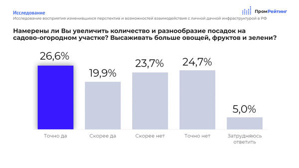 Количество тех, кто планирует увеличивать посадки, и тех, кто этого делать не собирается, почти одинаковое. Результаты исследования ИА "ПромРейтинг", данные с сайта promrating.ru