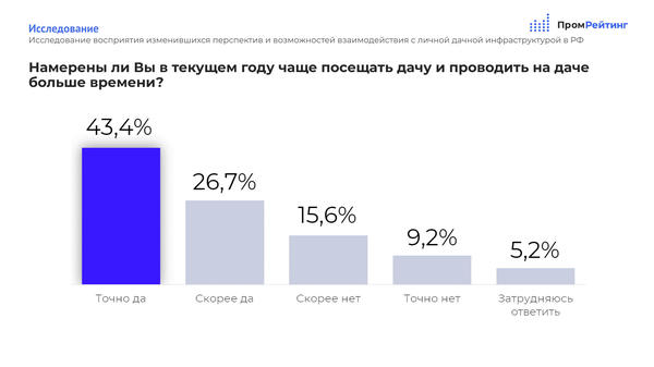 Респонденты планируют проводить на даче больше времени. Результаты исследования ИА "ПромРейтинг", данные с сайта promrating.ru
