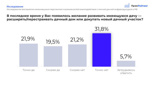 Большинство участников опроса планируют в этом году воздержаться от серьезных финансовых вложений в свою дачу. Результаты исследования ИА "ПромРейтинг", данные с сайта promrating.ru