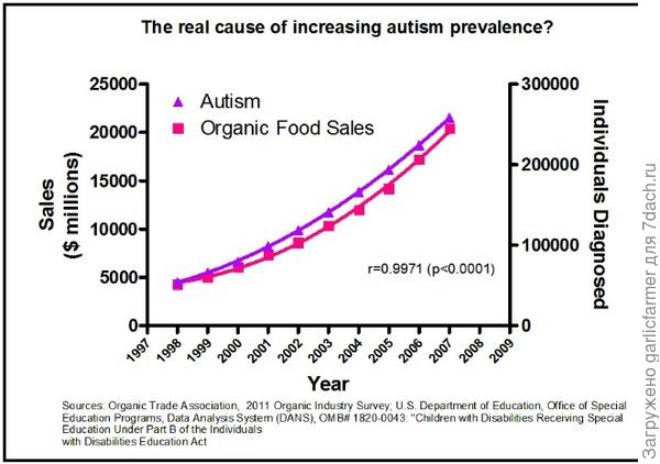 График корреляции между числом диагнозов аутизма и производства органической продукции