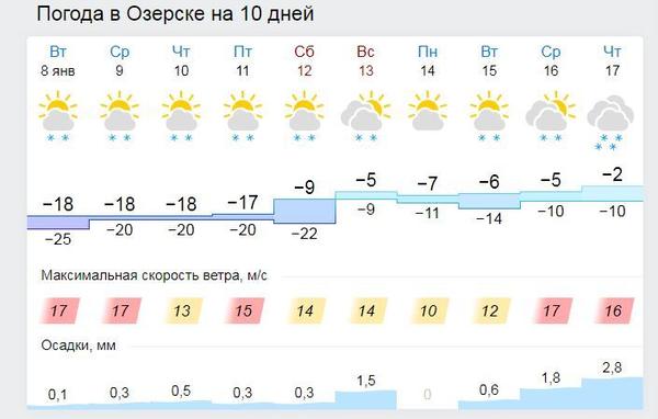 Гидрометцентр красноярск 14 дней. Погода в Калининграде на неделю. Погода в озёрске. Погода в озёрске Челябинской. Погода Озрек.