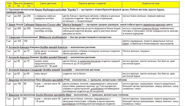 Ассортиментная ведомость
