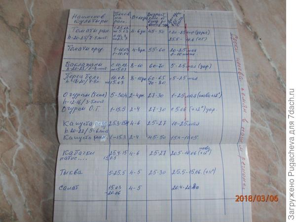 сроки посева