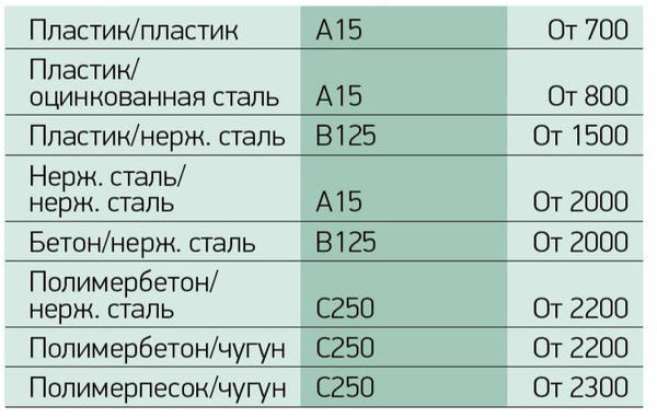 Устройство поверхностного дренажа на участке