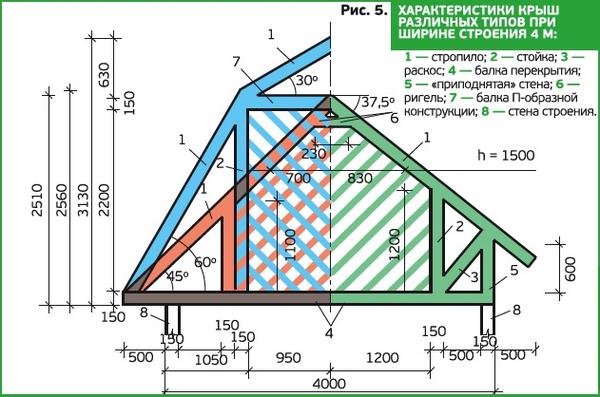 Рисунок 5. Характеристики крыш различных типов при ширине строения 4 м