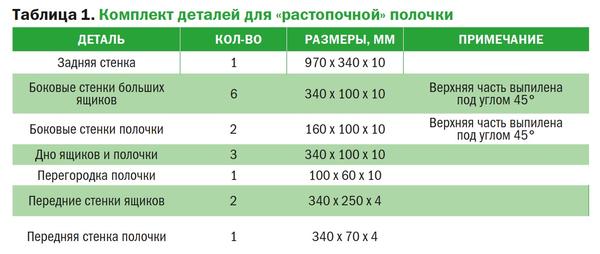 Таблица 1. Комплект деталей для «растопочной» полочки