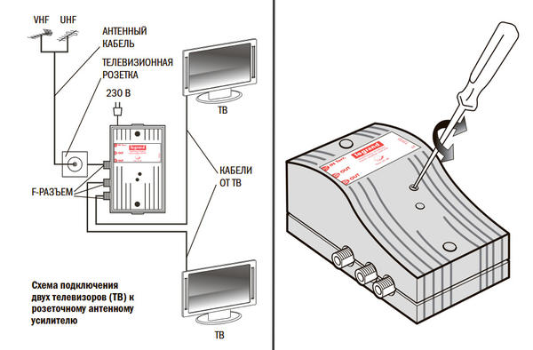Слева: схема подключения двух телевизоров к розеточному антенному усилителю. Справа: регулировка уровня сигнала розеточного антенного усилителя