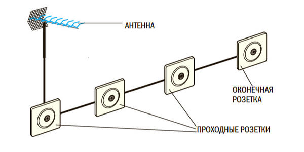 Схема подключения ТВ-розеток шлейфом