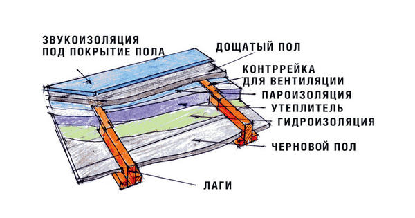 Устройство перекрытий между этажами. Рисунок Виктора Страшнова