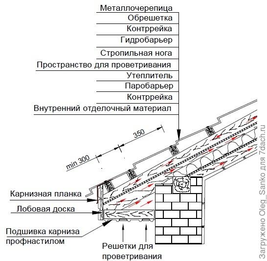 Схема установки кровли