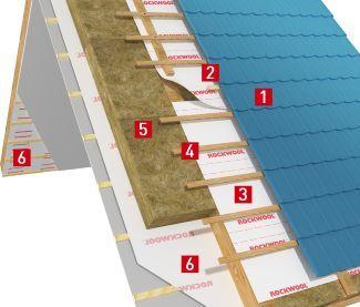 Классическая схема утепления скатов мансарды