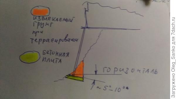 Схема расположения бетонного фундамента