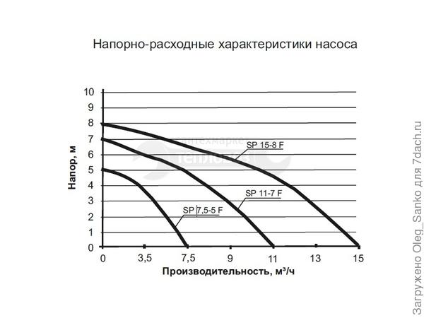 График напорно-расходной  характеристики насоса