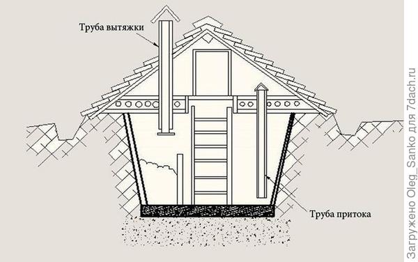 Как правильно сделать вентиляцию в погребе? | chit-zona.ru