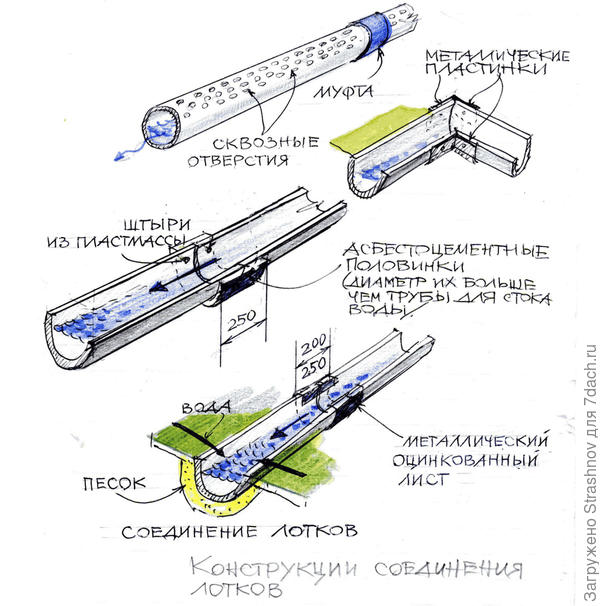 дренаж вдоль забора