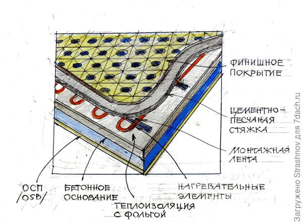 "пирог" для теплого пола