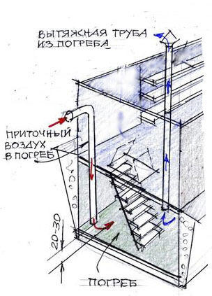 воздухообмен в погребе