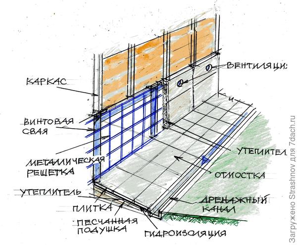 утепление продуваемого фундамента