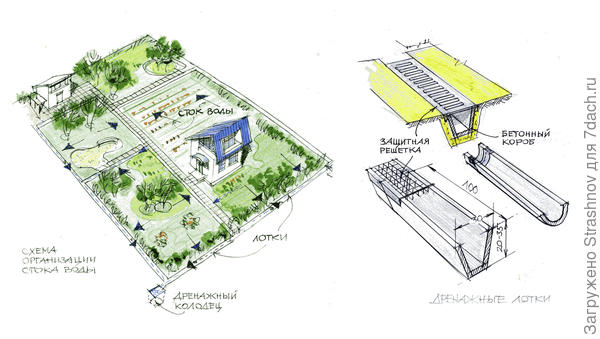 схема водоотвода участка