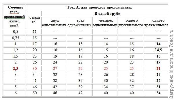ПУЭ, Таблица 1.3.4. Допустимый длительный ток
