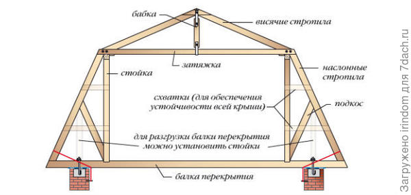 Ремонт крыши дачного дома – с чего начать и на что обратить внимание