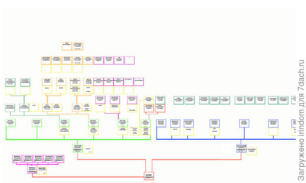 Попытка систематизировать. Седьмым ярусом мой внук))