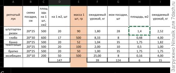Таблица расчётов шт, м2, веса урожая.