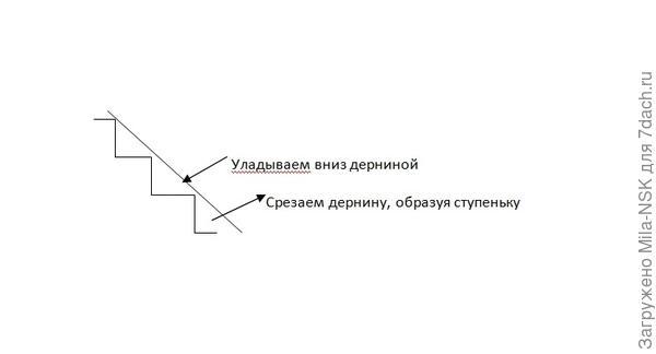 создание террасок