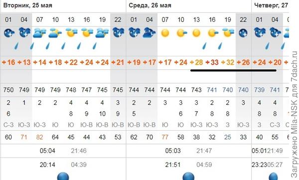 а в среду уже +32!!! Ну какое здоровье тут выдержит?
